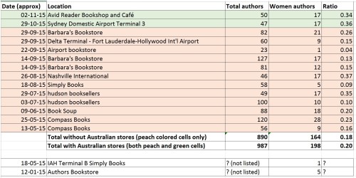 Survey of gender in SFF bookstores