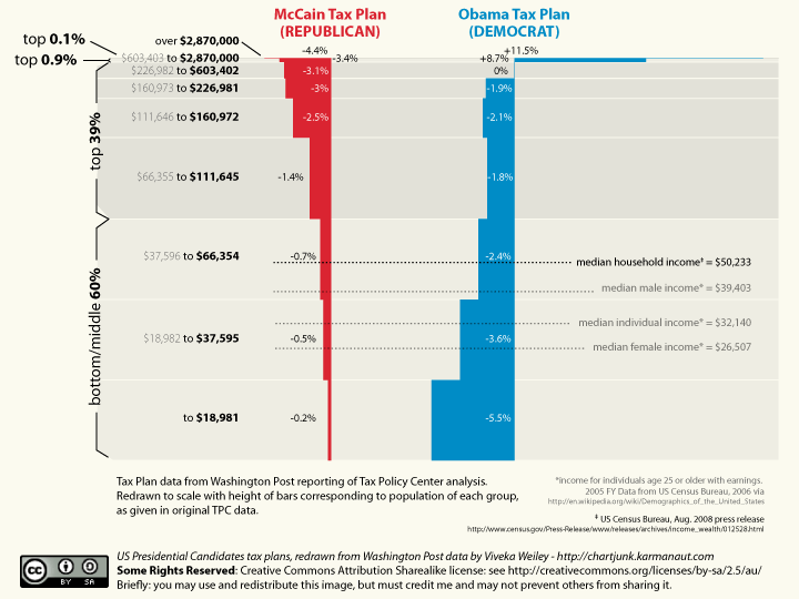 Obama and McCain's tax plans in graph form