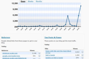 Rob's surge in popularity